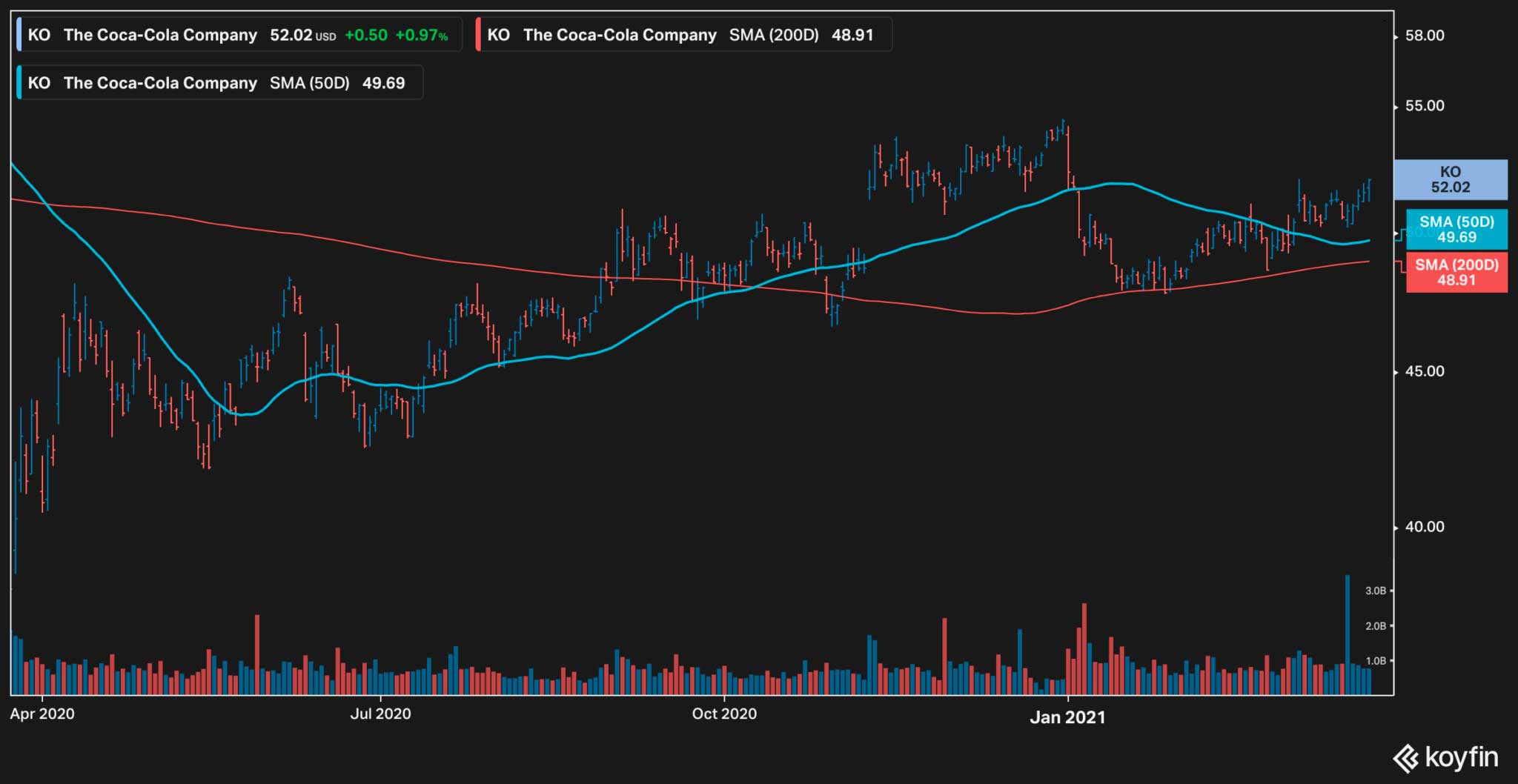 best defensive stock UK - Coca Cola