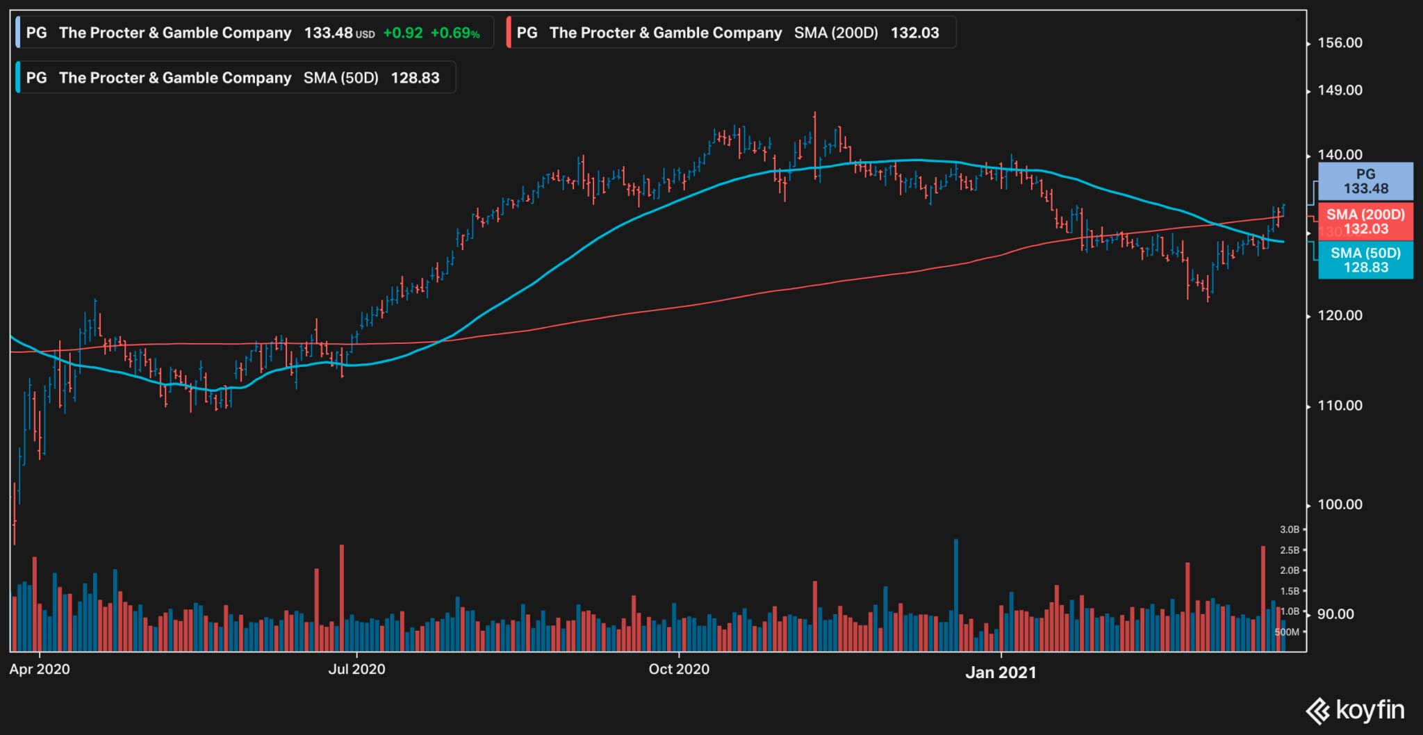 best defensive stock UK - Procter & Gamble