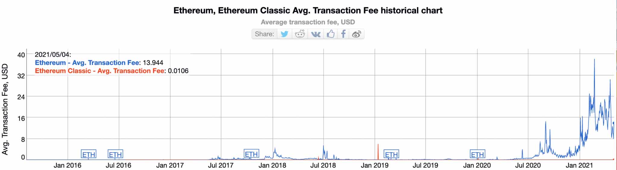 ETC v ETH transaction fees