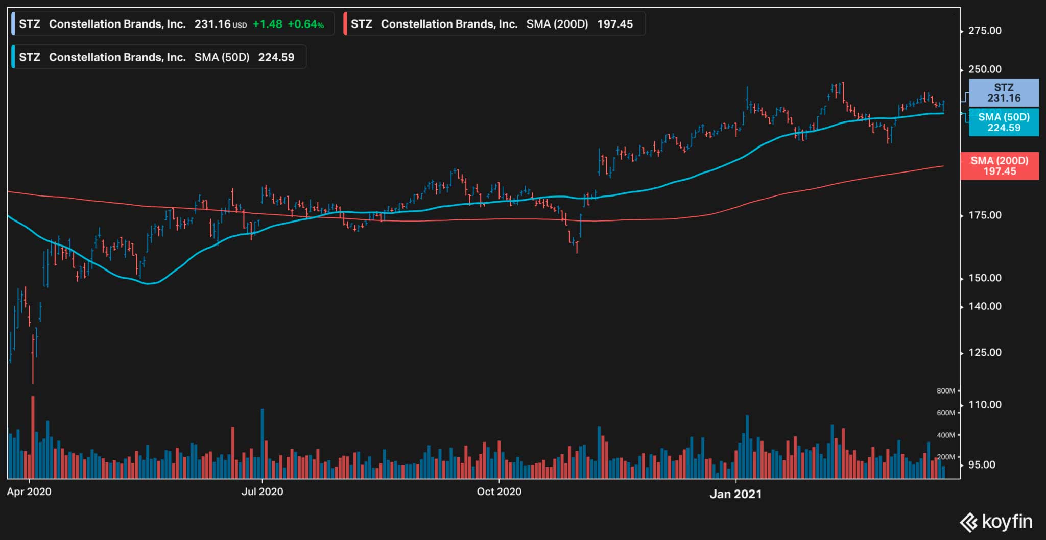 best defensive stock UK - Constellation Brands