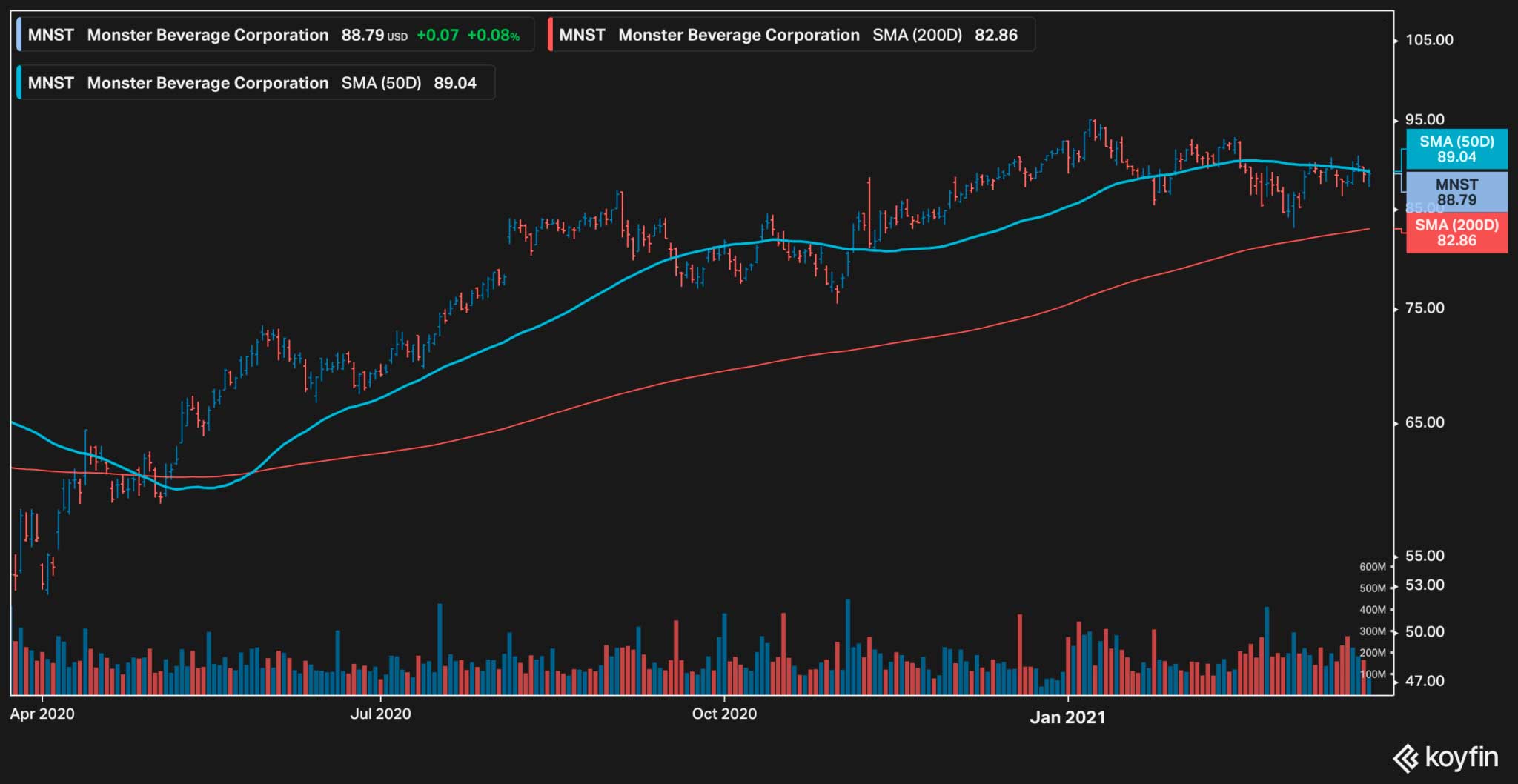 best defensive stock UK - Monster Beverage