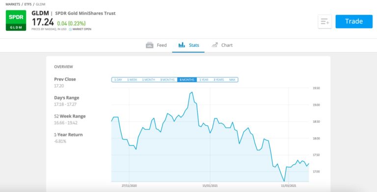 10 Popular Gold Funds Among UK Investors in July 2024