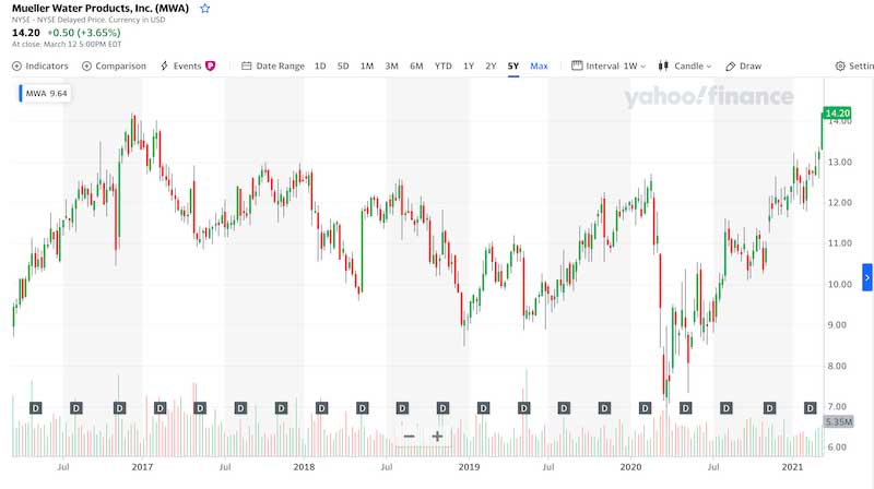 Mueller Water Products, Inc 5-year chart how to invest in water uk