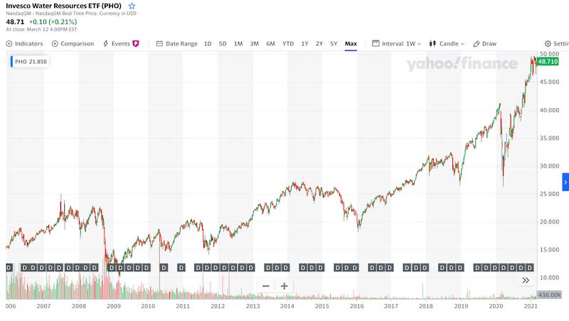 Invesco Water Resources ETF (NASDAQ: PHO) chart