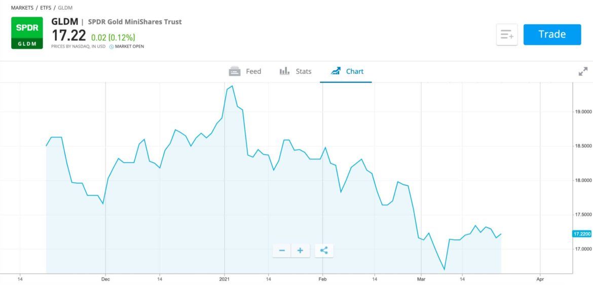 10 Popular Gold Funds Among UK Investors in July 2024