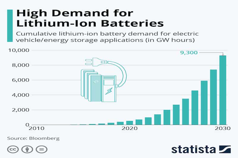 Lithium demand outlook EV