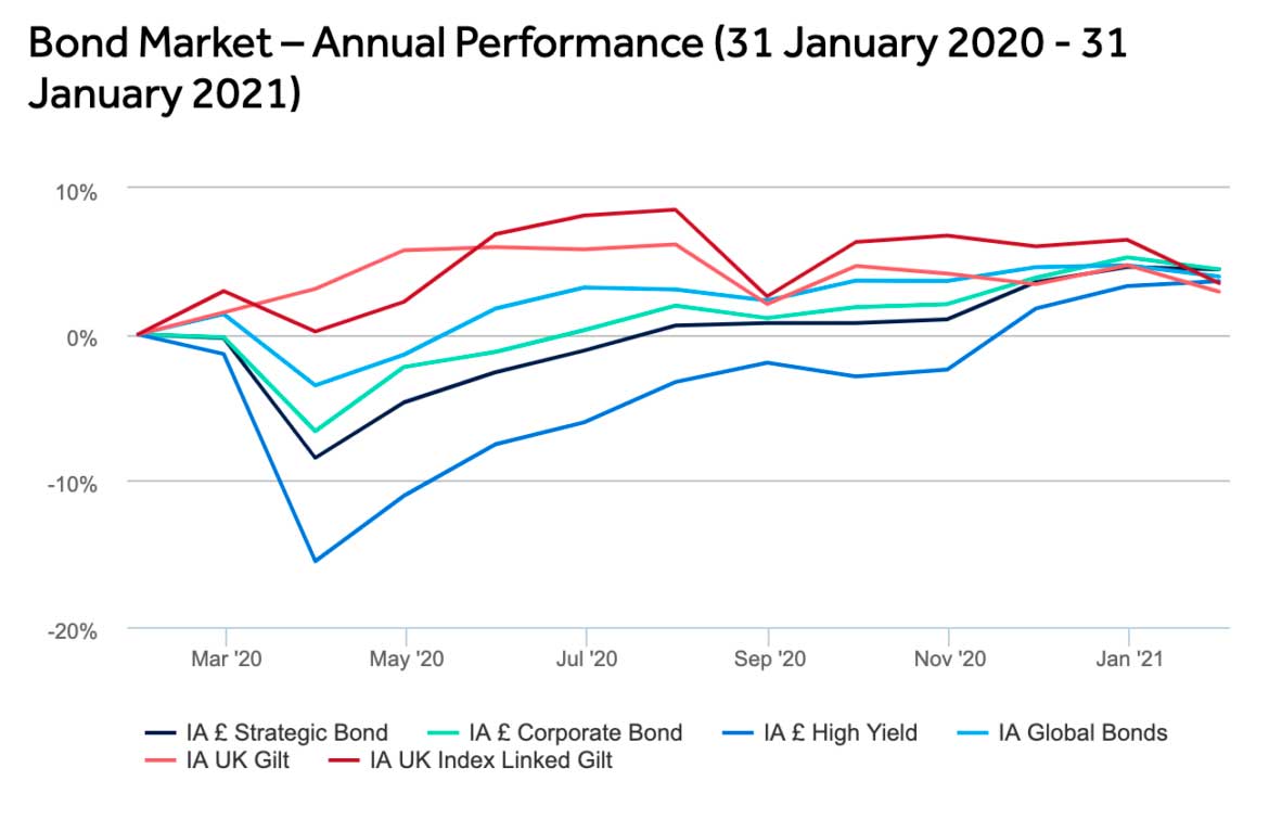 uk bond fund returns