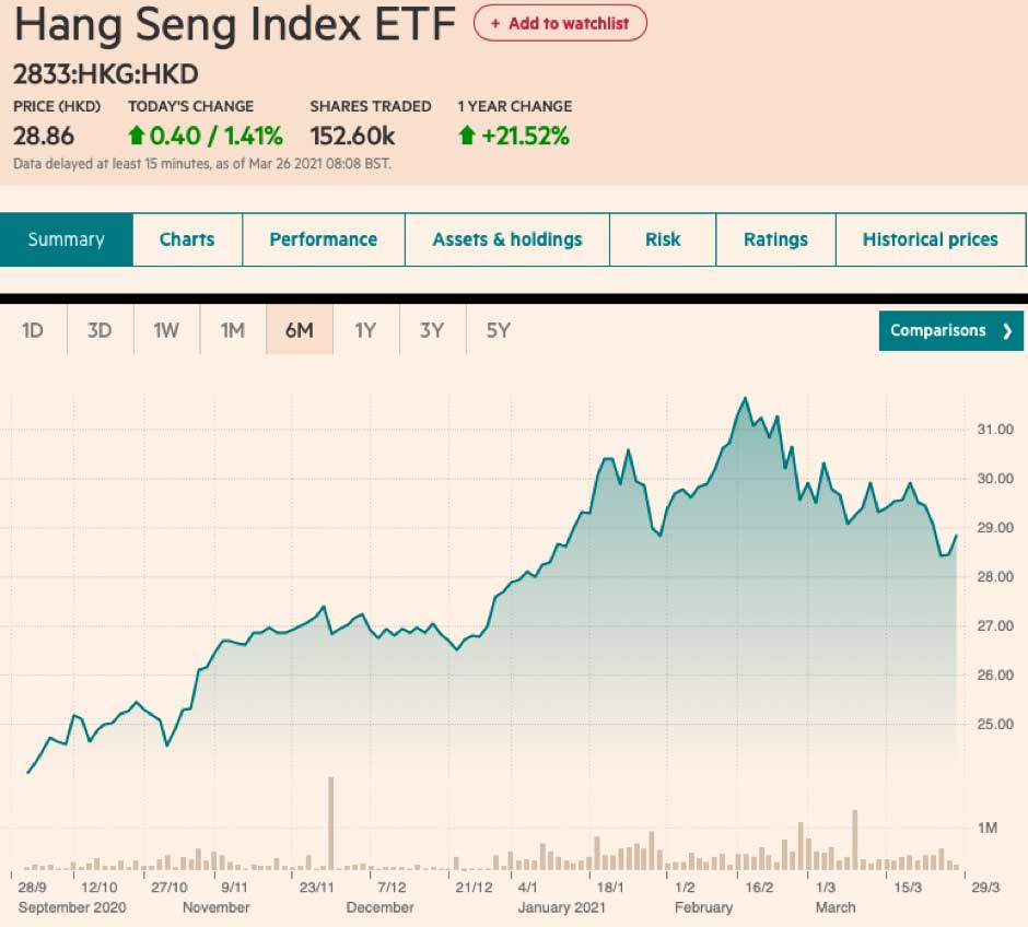 Hang Seng Bees Etf Share Price