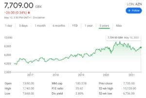 Astrazeneca Stock Chart