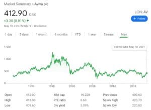 Aviva Stock Chart