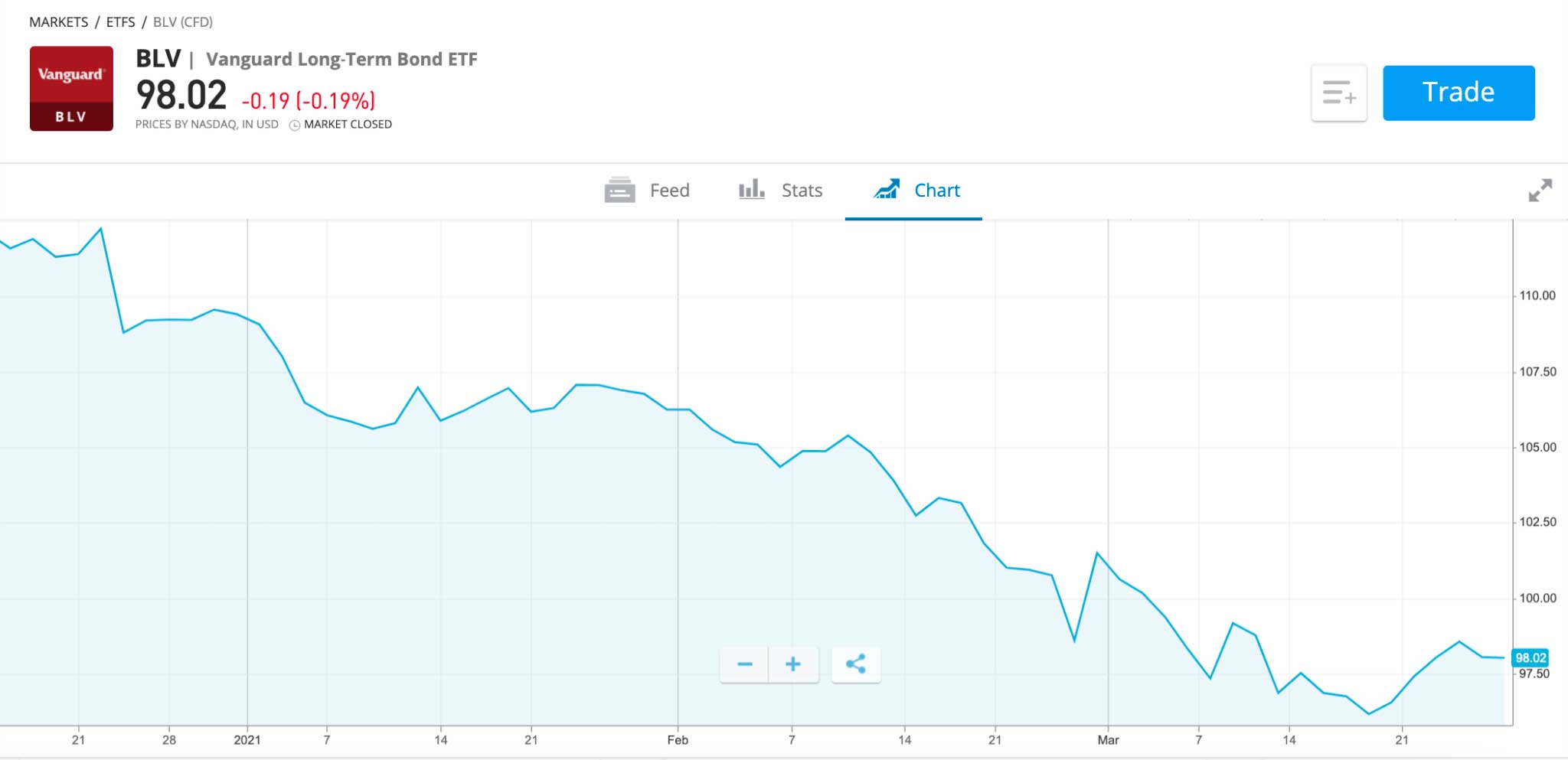 Vanguard Long-Term Bond ETF