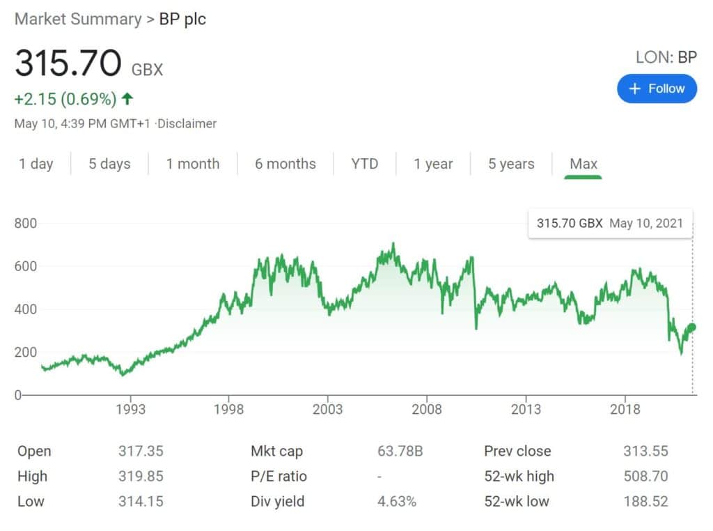 Bp Stock Uk