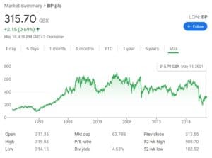 BP Stock Chart