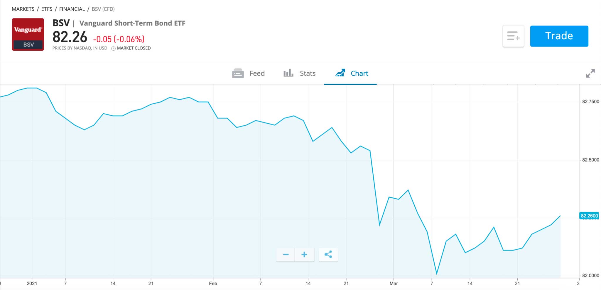 Vanguard Short-Term Bond ETF