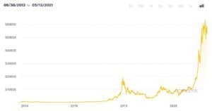 buy Bitcoin Price Chart