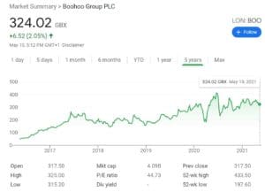 Boohoo Stock Chart