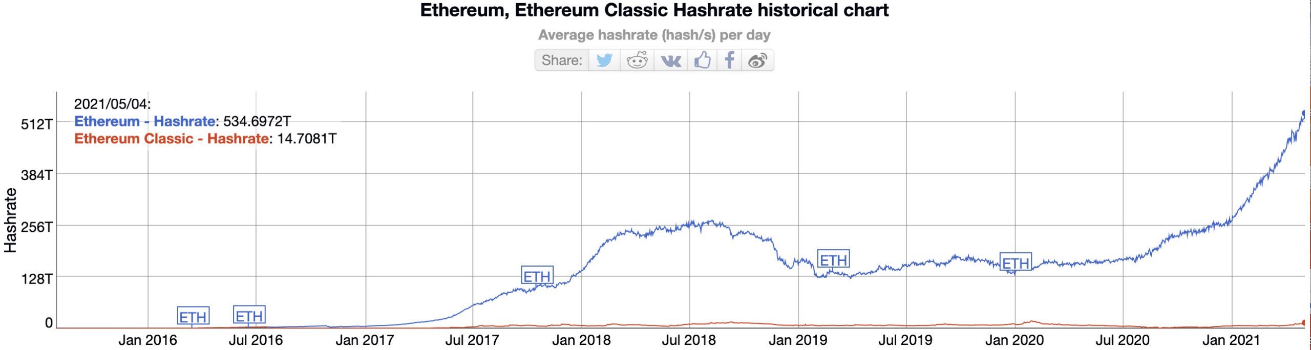 ETC v ETH hashrate