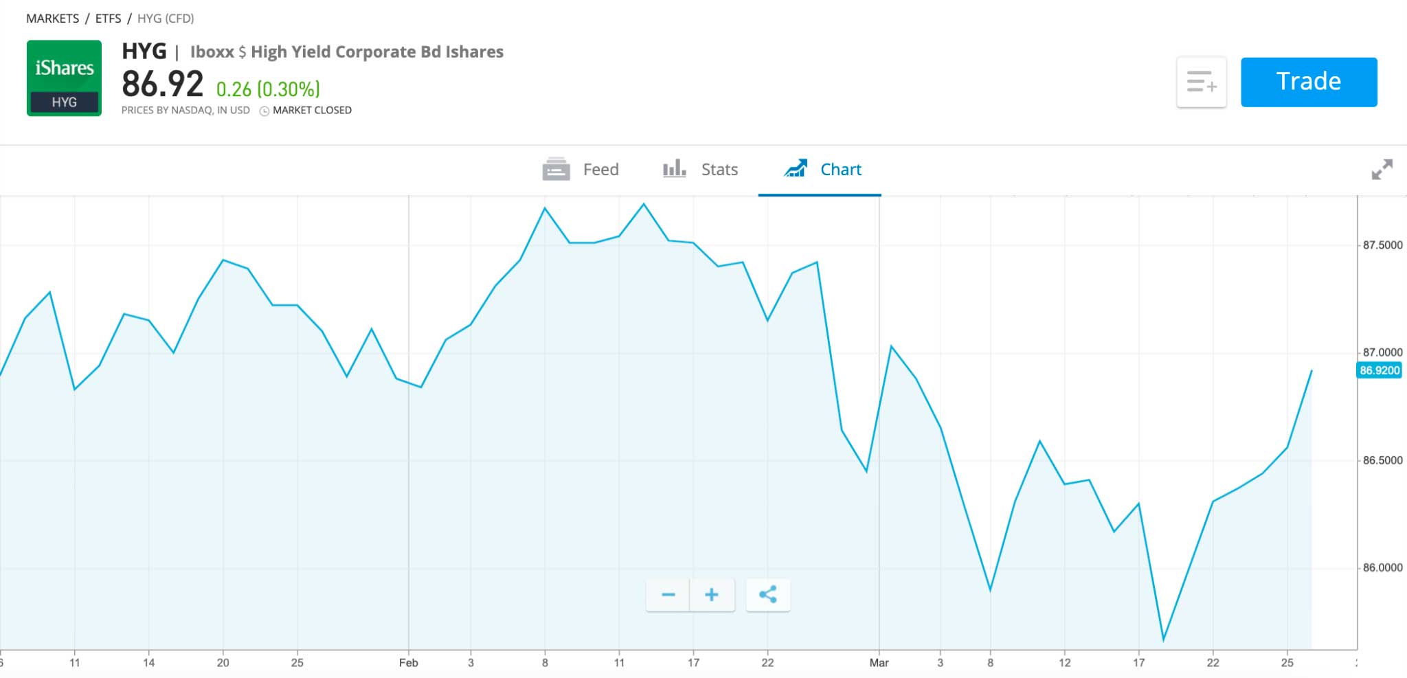 Iboxx $ High Yield Corporate Bd Ishares