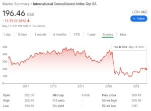 IAG Stock Chart