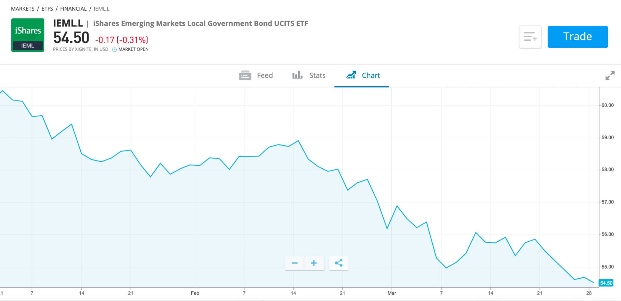 iShares Emerging Markets Local Government Bond UCITS ETF