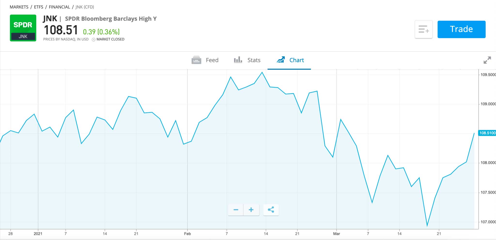 SPDR Bloomberg Barclays High Y