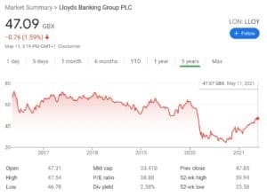 Lloyds Stock Chart