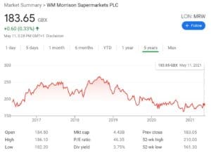 Morrisons Stock Chart