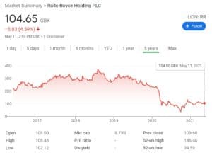 Rolls Royce Stock Chart