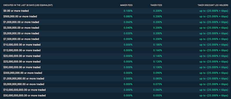 Bitfinex trading fees