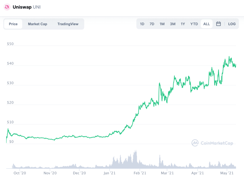 Uniswap all time chart