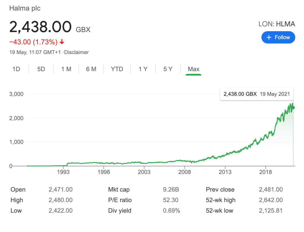 Halma all time chart