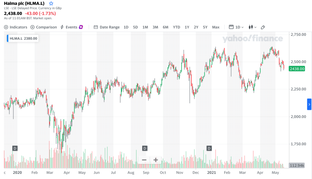 Halma plc 1-Year Chart