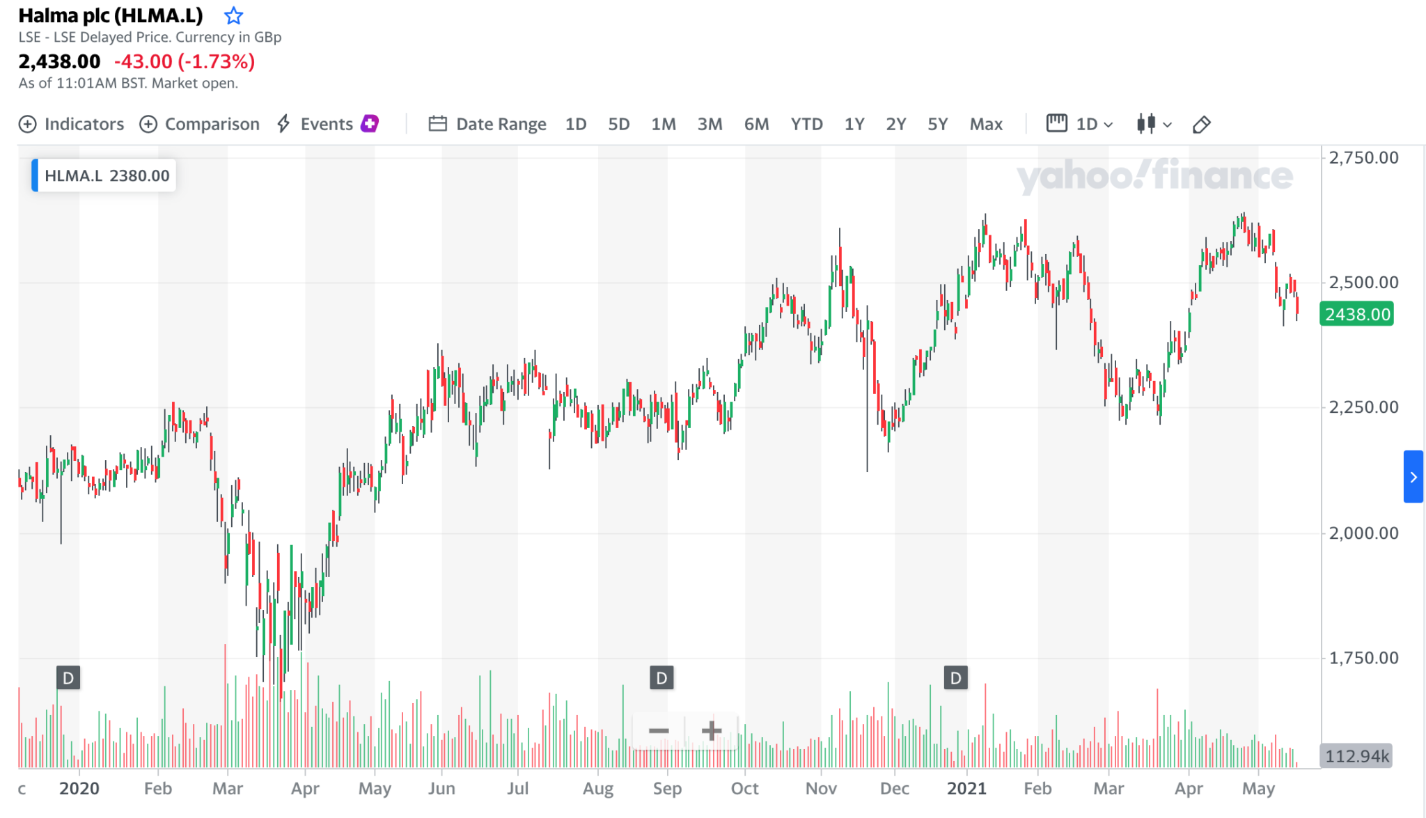 halma shares price