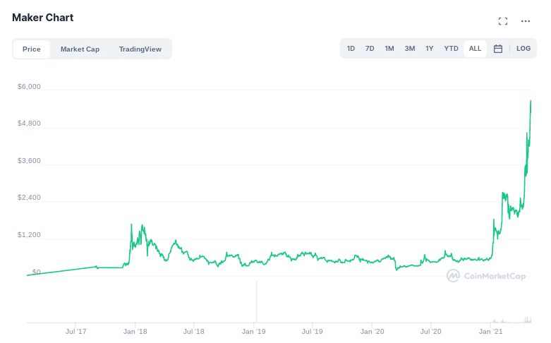 Maker coin price