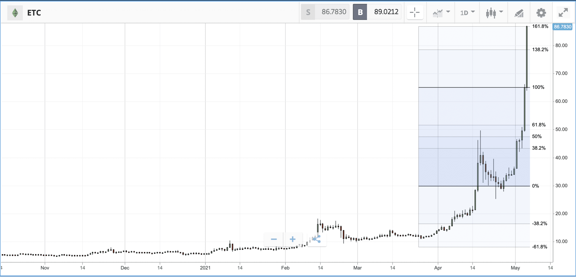 etc price chart