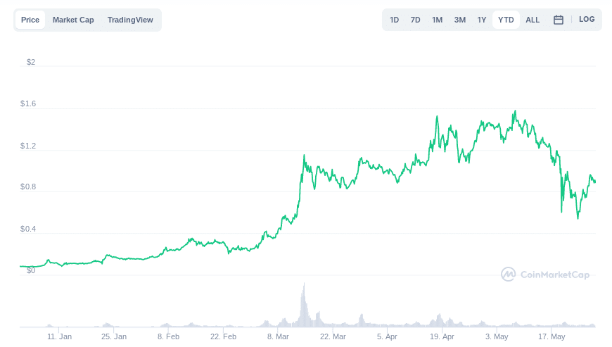 decentraland coin price prediction