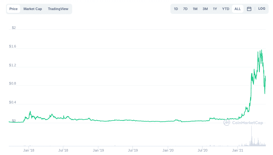 decentraland coin price prediction