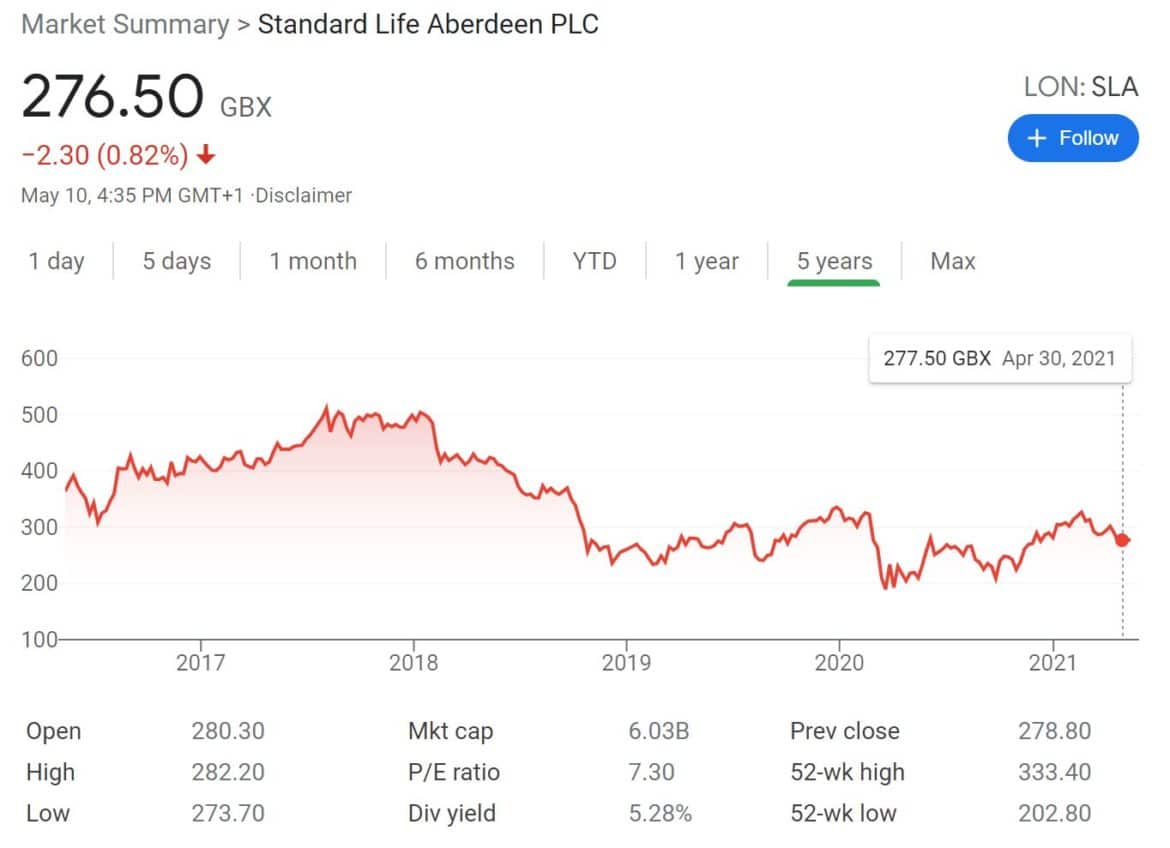 Price Of Standard Life Shares