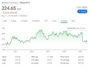 Tesco Stock Chart