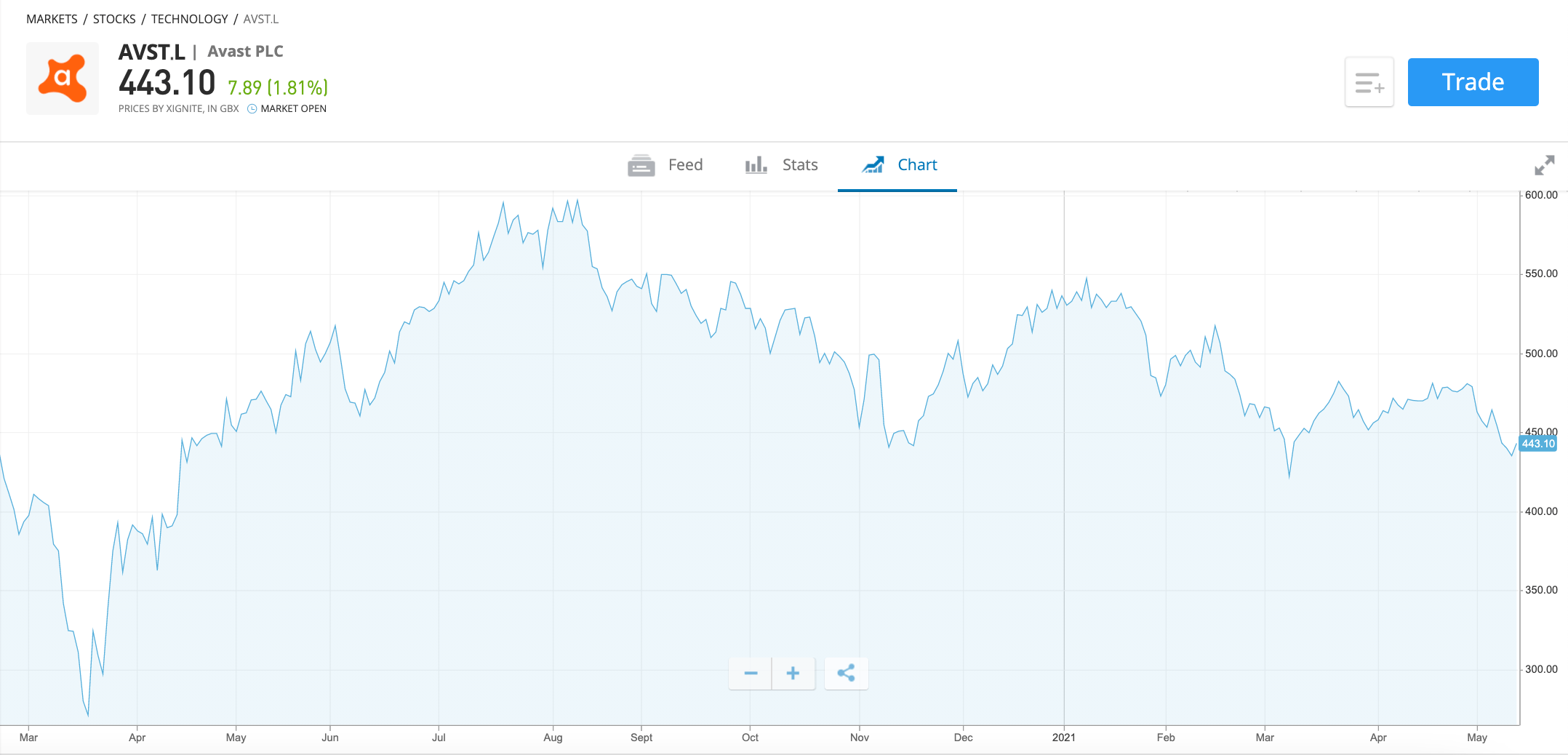 avast share price