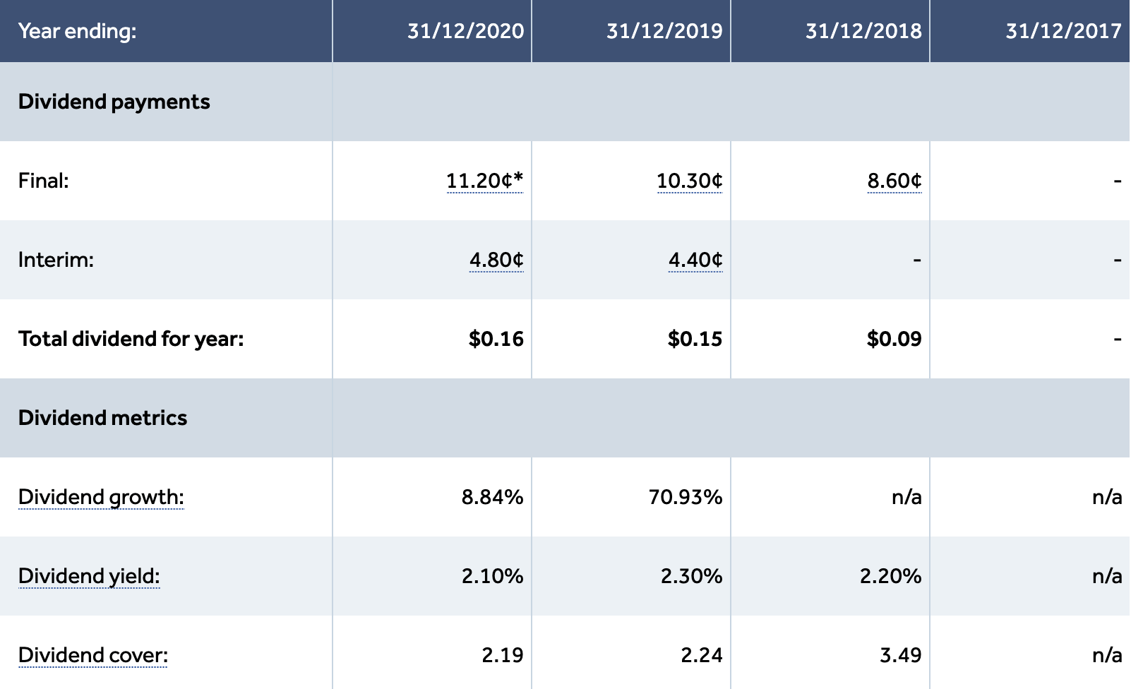 avast dividends