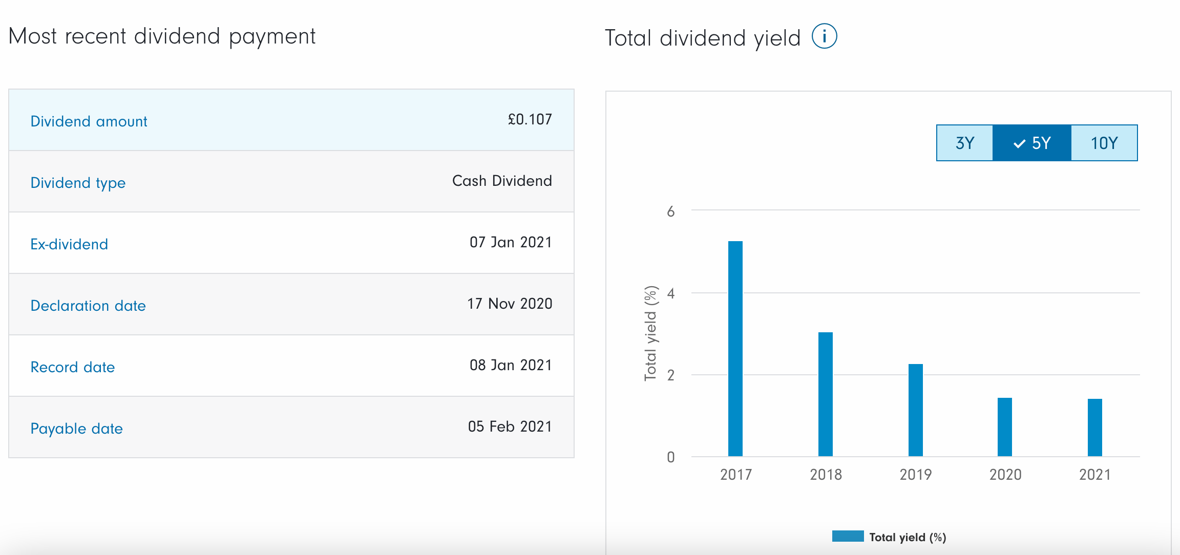 experian dividend data