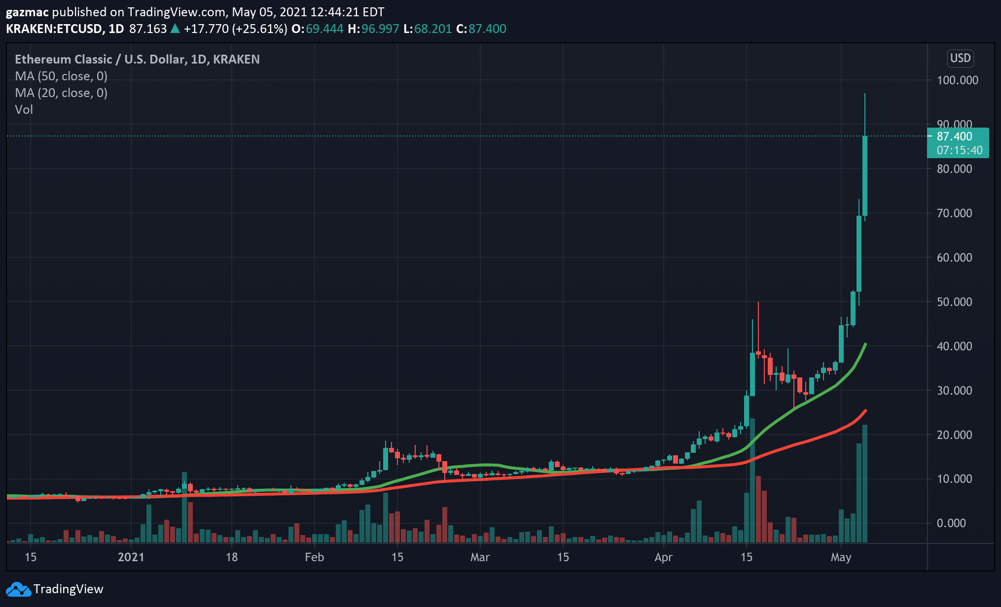 etc usd price chart