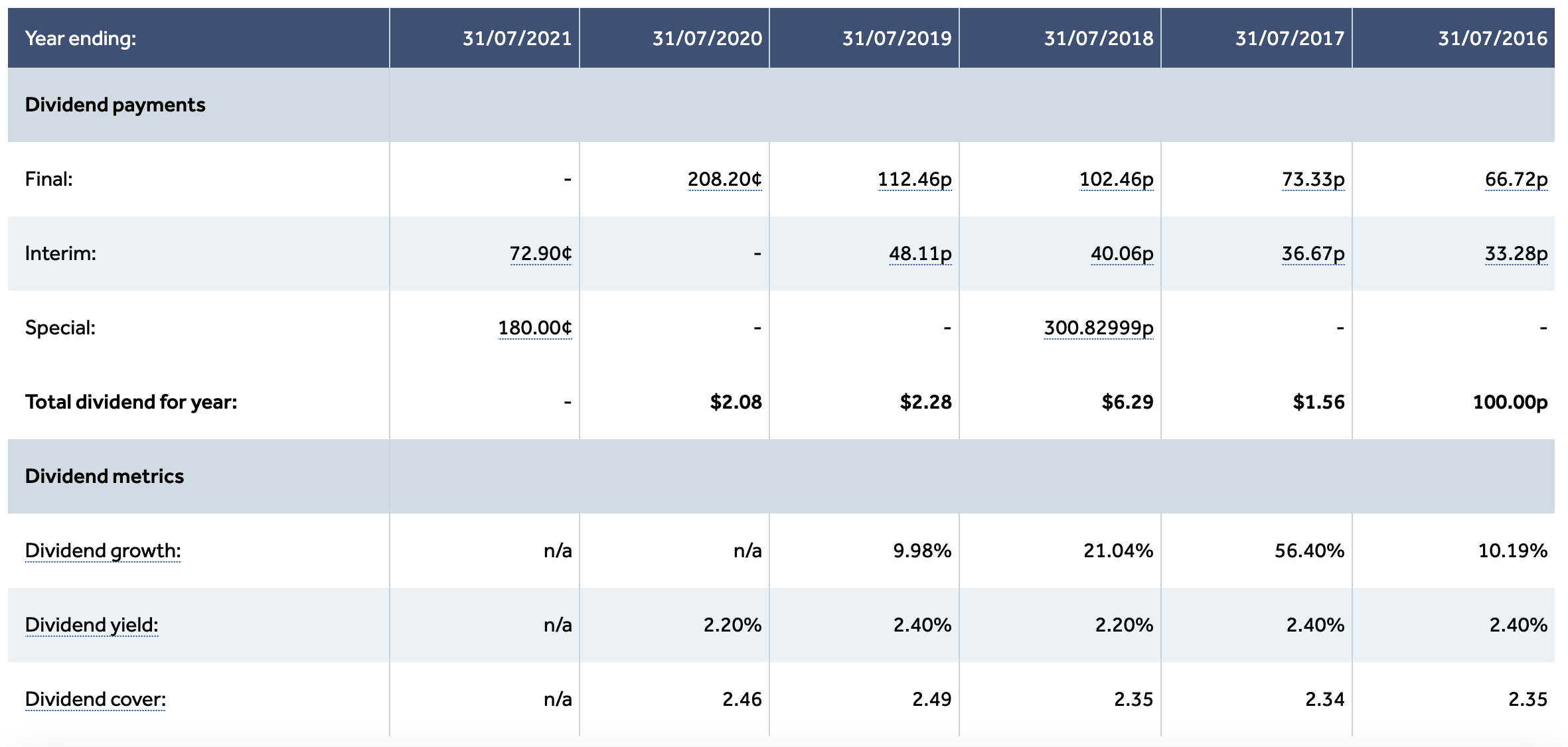 ferguson shares dividends