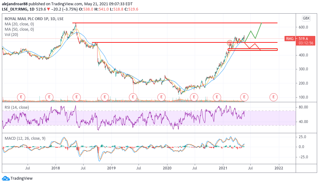 royal mail shares