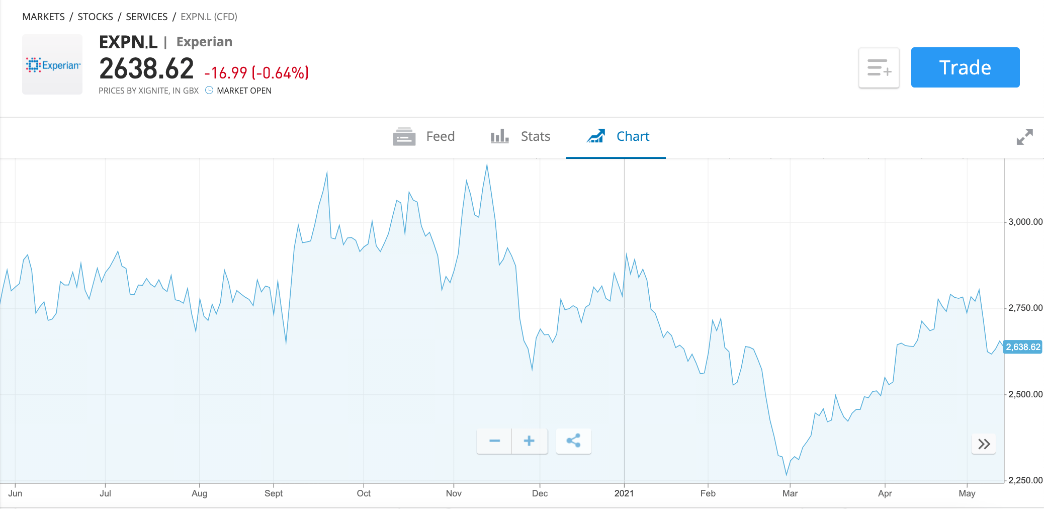 experian price chart etoro