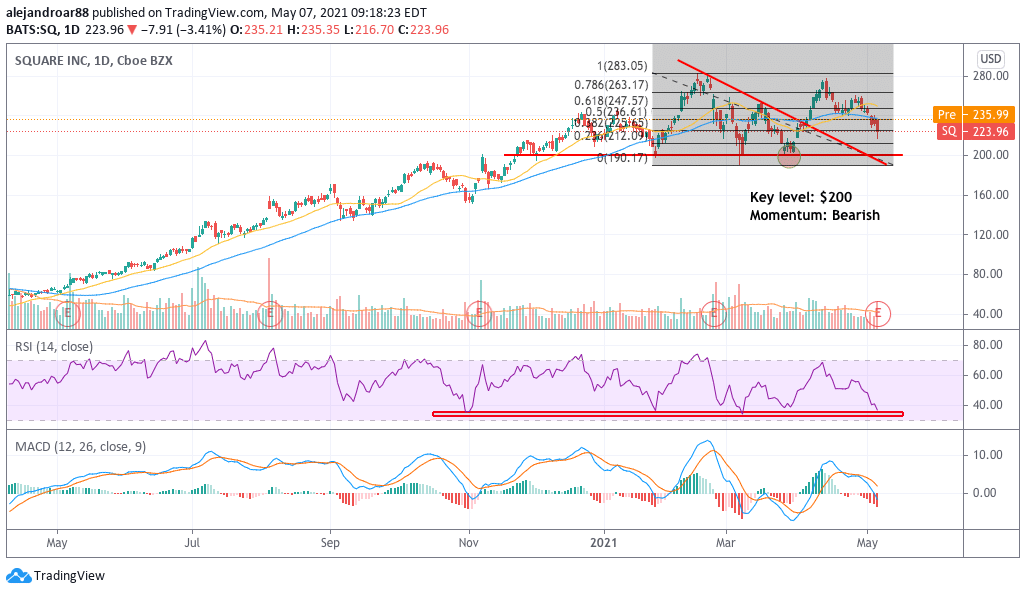 square shares