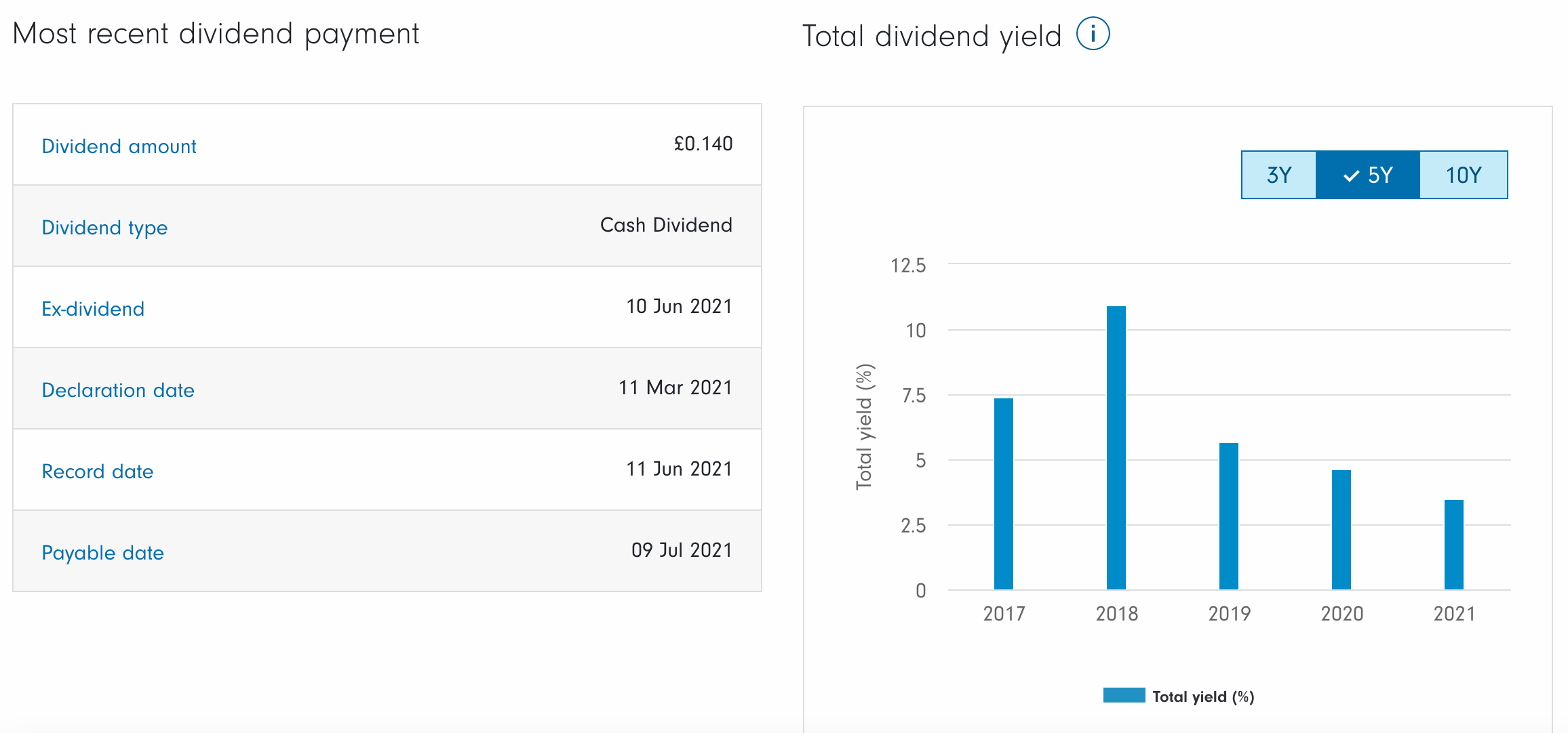 wpp dividend stats