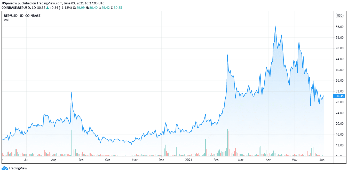 Augur Coin Price and Prediction