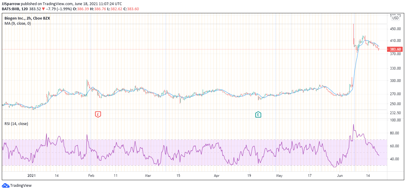 Biogen share price for 6-months period ending June 2021